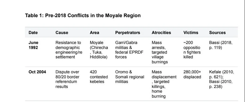Moyale Conflict _ Ethiopia 